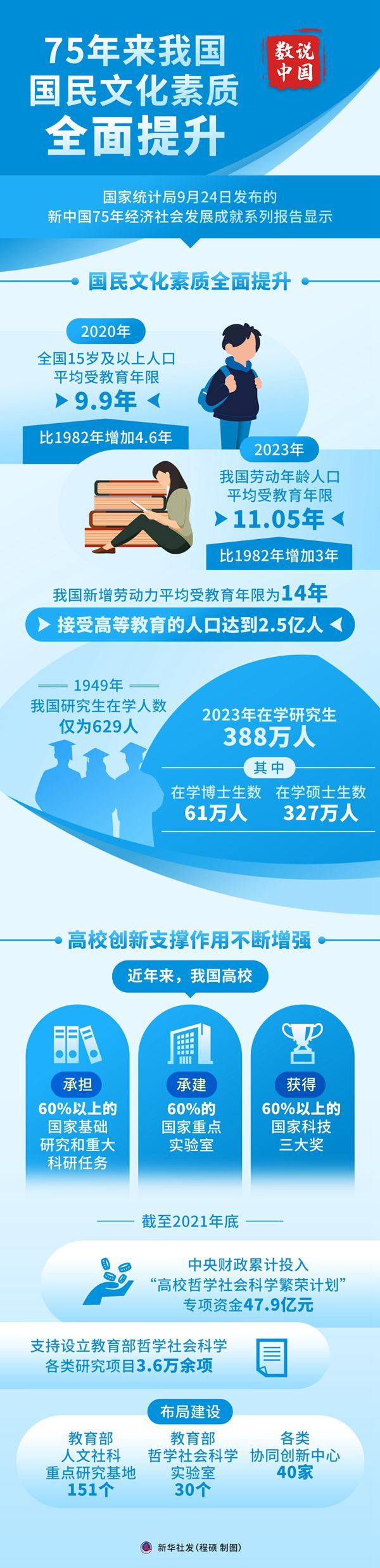 数说中国丨75年来我国国民文化素质全面提升