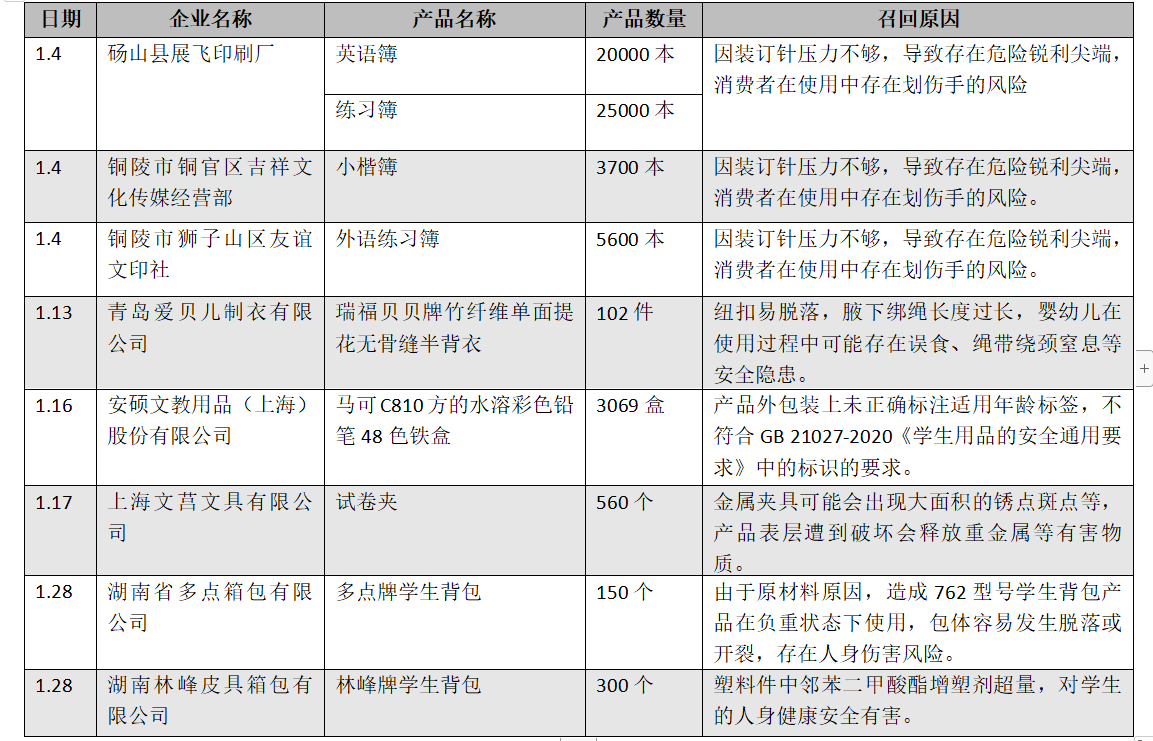 双赢彩票2023年1月全国消费品召回数据：儿童用品占367%涉文具及服装(图1)