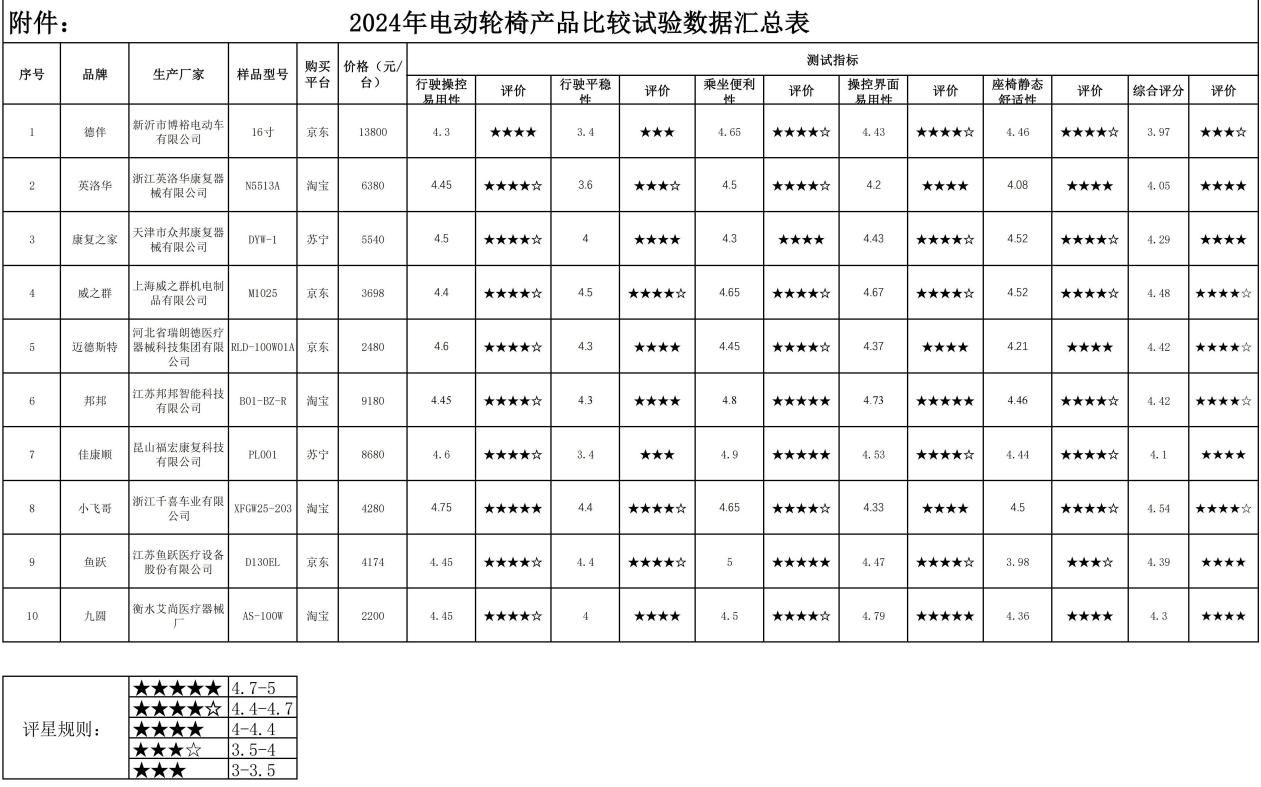 中消协10款电动轮椅评测出炉 价高并非体验更佳