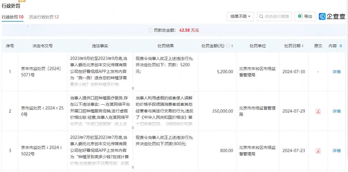 北京中诺口腔医院一年被罚超10次 上半年行业投融资显现65℃效应