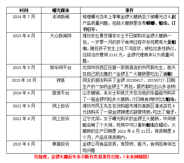 60天内3次“翻车” 法律人士呼吁严查金锣火腿