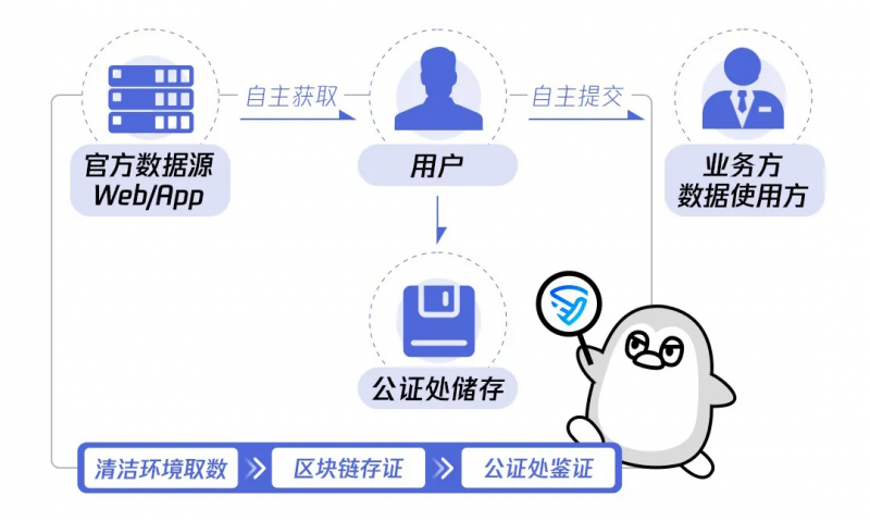 如何让数据流通更便捷，保真又安全？腾讯云发布“信鸽”创新解决方案