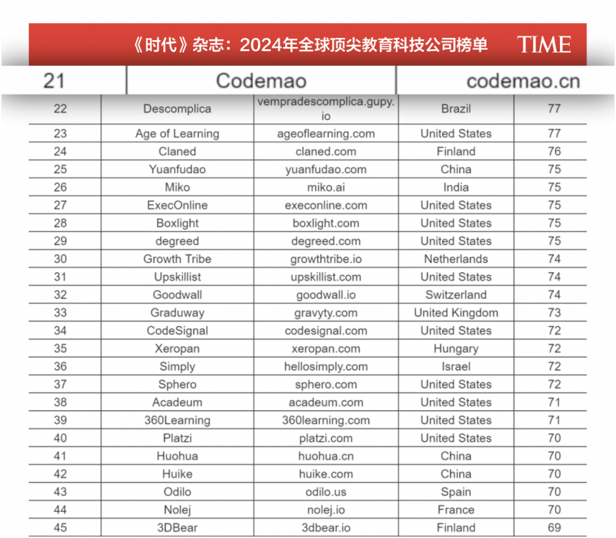 中国唯一上榜编程教育企业！编程猫荣登「2024 年全球顶尖教育科技公司」榜单