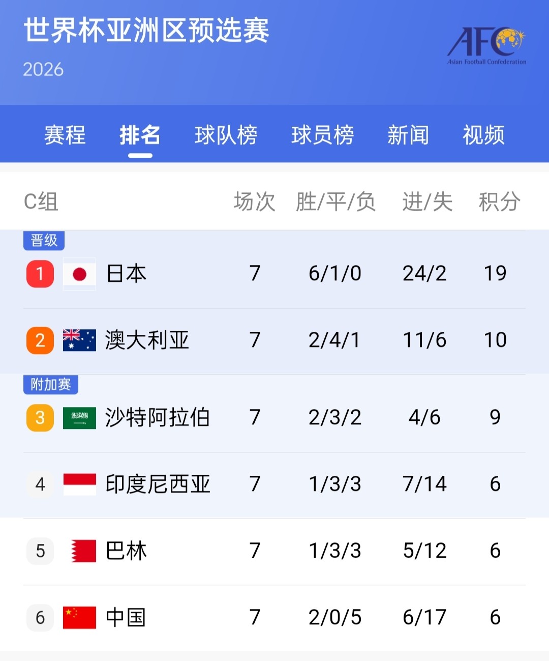 世界杯亚洲区预选赛积分榜c组 W020250324490521951525_ORIGIN.jpg