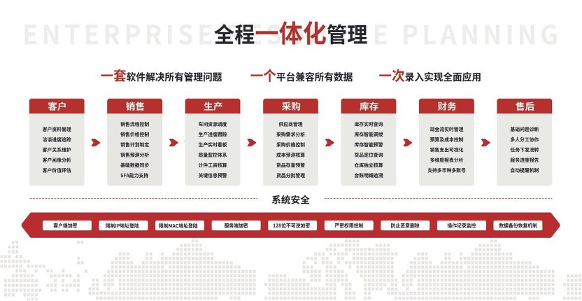 半导体国产替代加速：智邦国际ERP适配国产芯片架构通过等保三级认证(图2)