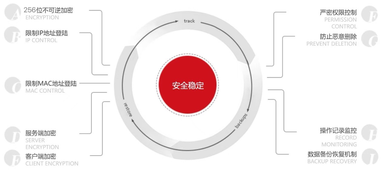 半导体国产替代加速：智邦国际ERP适配国产芯片架构通过等保三级认证(图4)