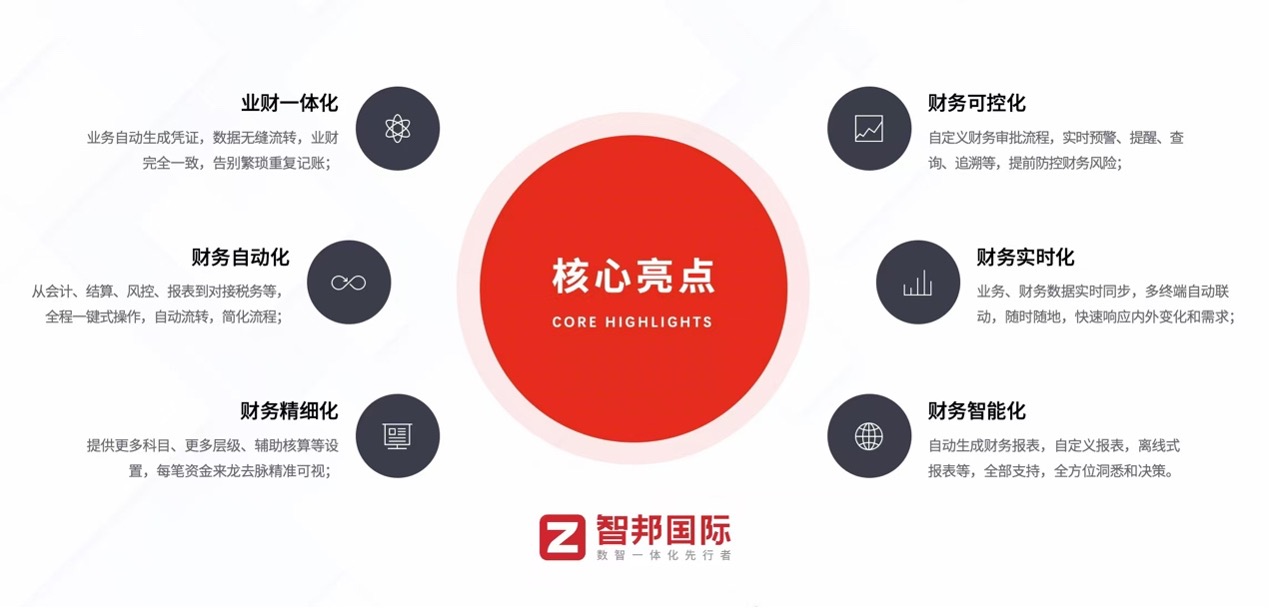 半导体国产替代加速：智邦国际ERP适配国产芯片架构通过等保三级认证(图5)