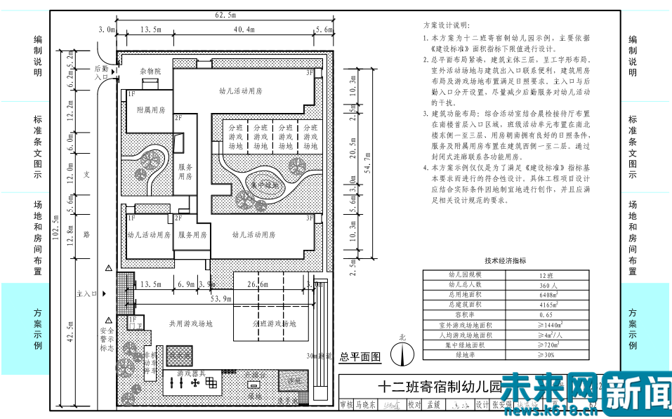 未来网北京1月30日电(记者 赵亚超)记者从教育部官网获悉,近日教育部、住房和城乡建设部印发《幼儿园标准设计样图》,其适用于全国城镇和农村幼儿园(包含全日制幼儿园、寄宿制幼儿园)的新建、改建和扩建工程。 记者获悉,本图集提供了9个规模不同的幼儿园方案,包括3班、6班、9班、12班全日制幼儿园,以及3班、6班、9班、12班寄宿制幼儿园。