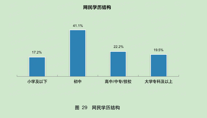 我国网民规模达9.04亿 学生群体最多占比26.9%