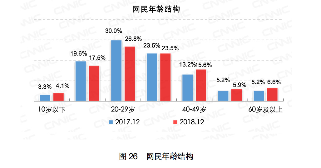 我国10岁以下网民超3300万 占全国网民总数4.1%