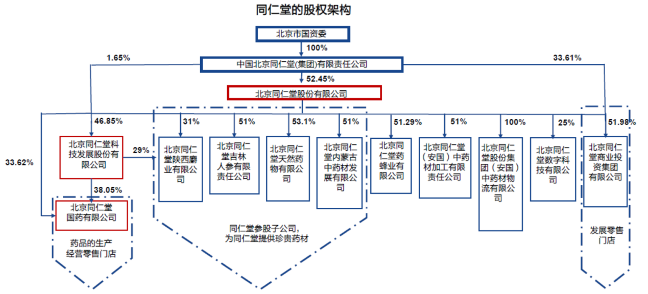 北京同仁堂组织结构图图片