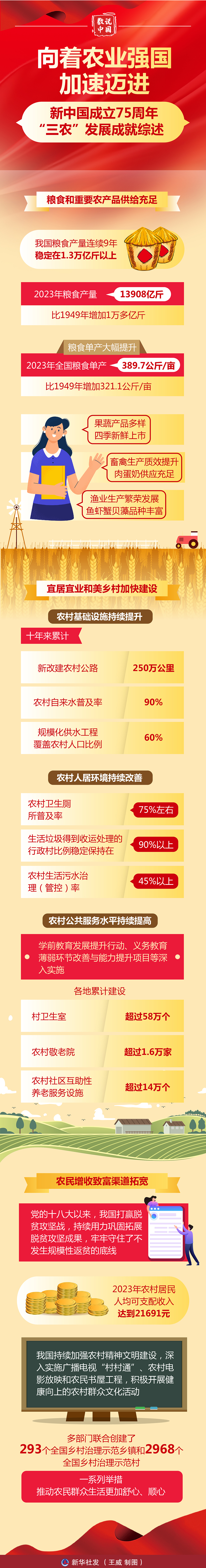 数说中国·75载辉煌成就丨向着农业强国加速迈进——新中国成立75周年“三农”发展成就综述_未来网