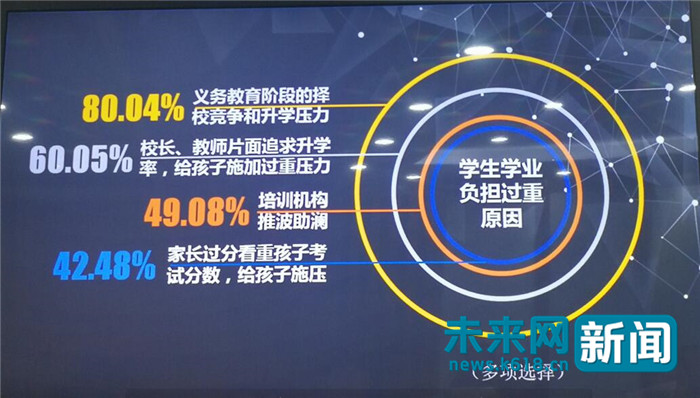 60%的家长认为校长,教师片面追求升学率,给孩子施压;49%的家长认为