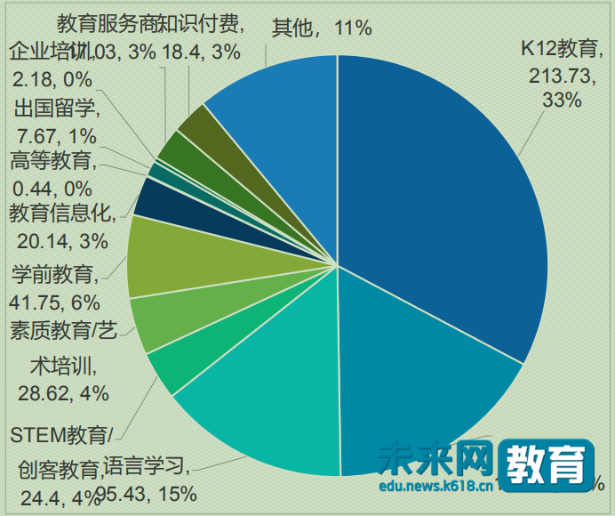 2018年-2019年6月底互联网教育各细分领域融资规模(单位:亿元)